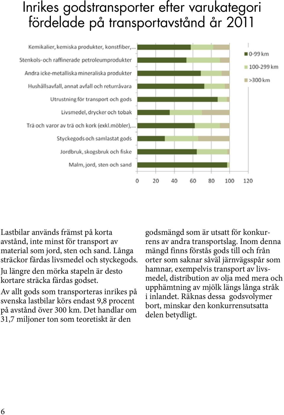 Av allt gods som transporteras inrikes på svenska lastbilar körs endast 9,8 procent på avstånd över 300 km.