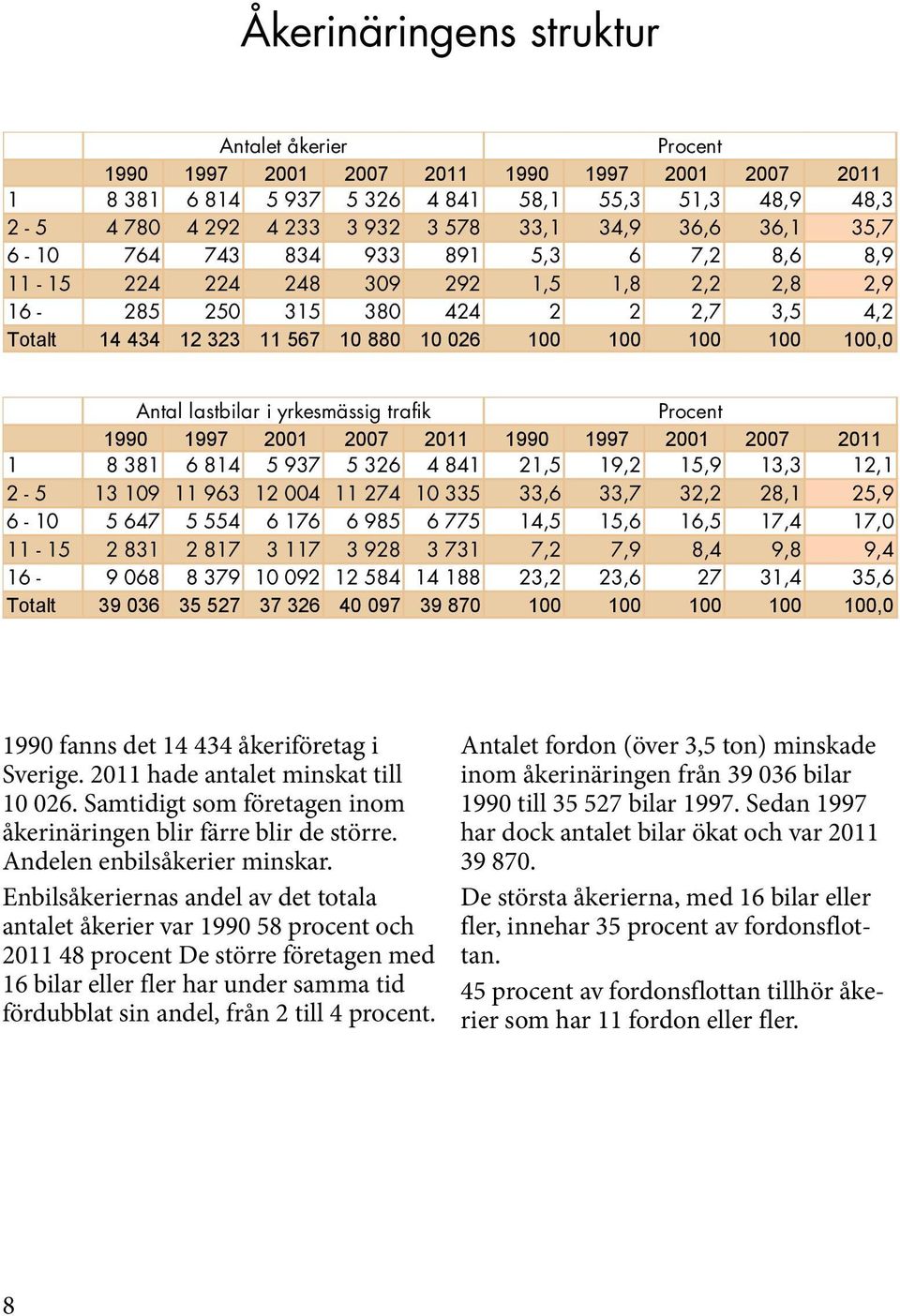 100 100,0 Antal lastbilar i yrkesmässig trafik Procent 1990 1997 2001 2007 2011 1990 1997 2001 2007 2011 1 8 381 6 814 5 937 5 326 4 841 21,5 19,2 15,9 13,3 12,1 2-5 13 109 11 963 12 004 11 274 10