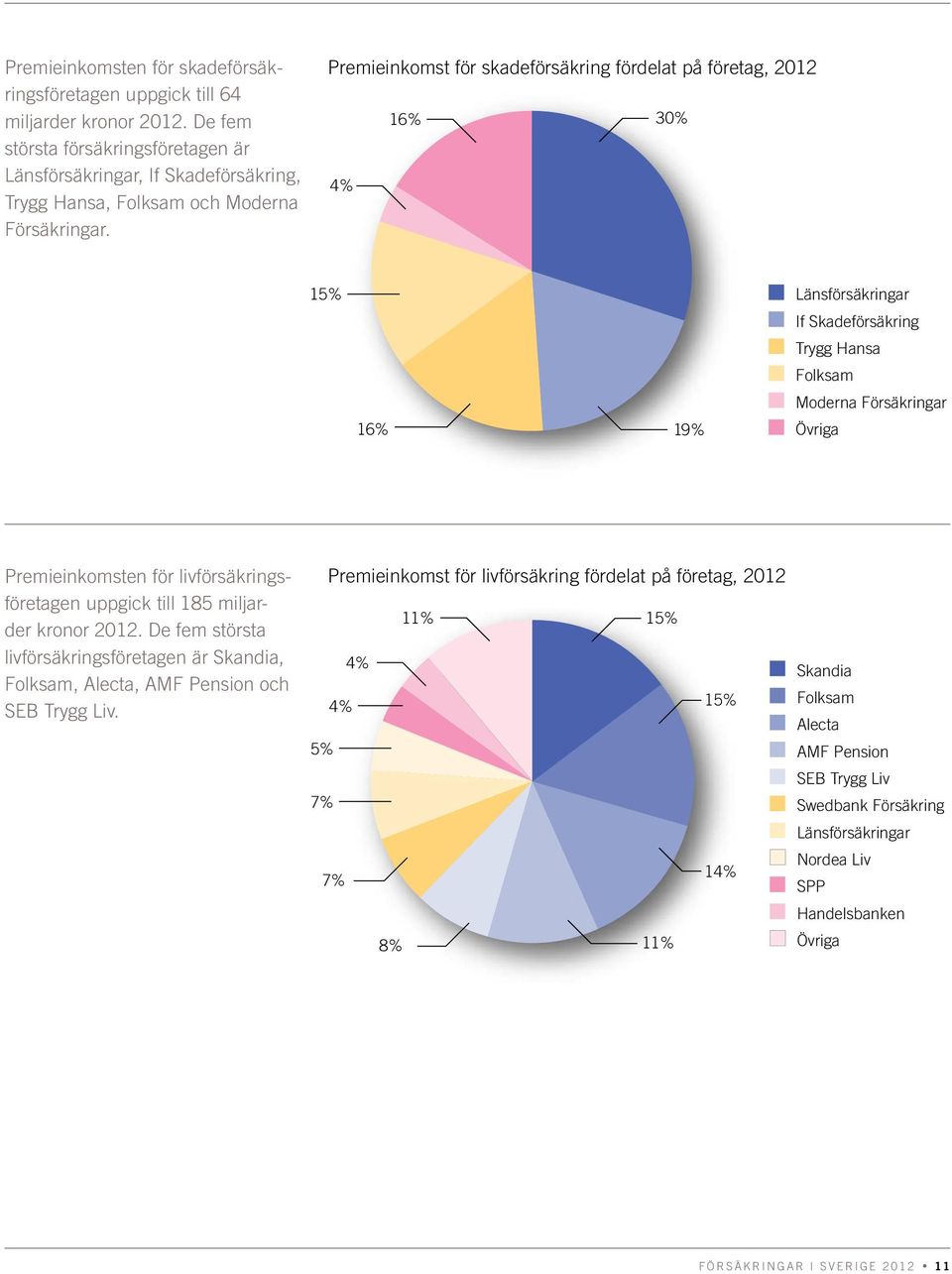 Premieinkomst för skadeförsäkring fördelat på företag, 212 4% 15% 16% 16% 3% 19% Länsförsäkringar If Skadeförsäkring Trygg-Hansa Folksam Moderna Försäkringar Övriga Länsförsäkringar If