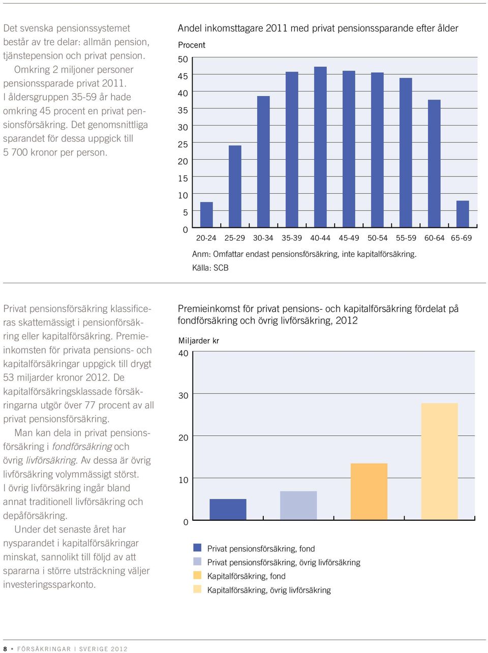 Andel inkomsttagare 211 med privat pensionssparande efter ålder Procent 5 45 4 35 3 25 2 15 1 5 2-24 25-29 3-34 35-39 4-44 45-49 5-54 55-59 6-64 65-69 Anm: Omfattar endast pensionsförsäkring, inte