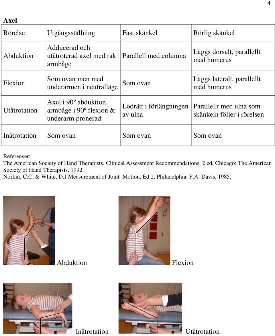 ulna Parallellt med ulna som skänkeln följer i rörelsen Inåtrotation Som ovan Som ovan Som ovan Referenser: The American Society of Hand Therapists. Clinical Assessment Recommendations. 2 ed.