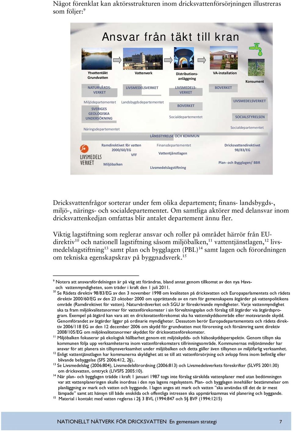 SOCIALSTYRELSEN Näringsdepartementet Ramdirektivet för vatten 2000/60/EG VFF Miljöbalken LÄNSSTYRELSE OCH KOMMUN Finansdepartementet Vattentjänstlagen Livsmedelslagstiftning Socialdepartementet