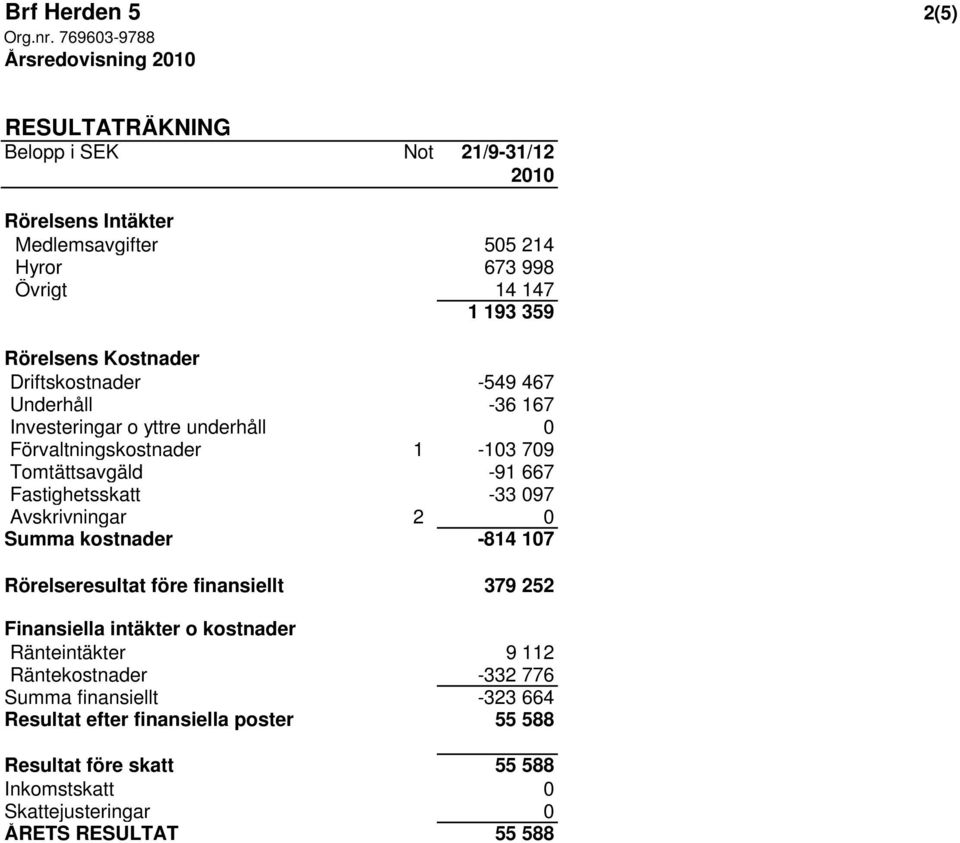 -33 097 Avskrivningar 2 0 Summa kostnader -814 107 Rörelseresultat före finansiellt 379 252 Finansiella intäkter o kostnader Ränteintäkter 9 112