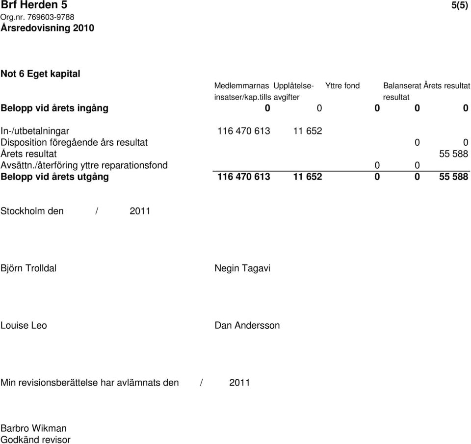 0 0 Årets resultat 55 588 Avsättn.