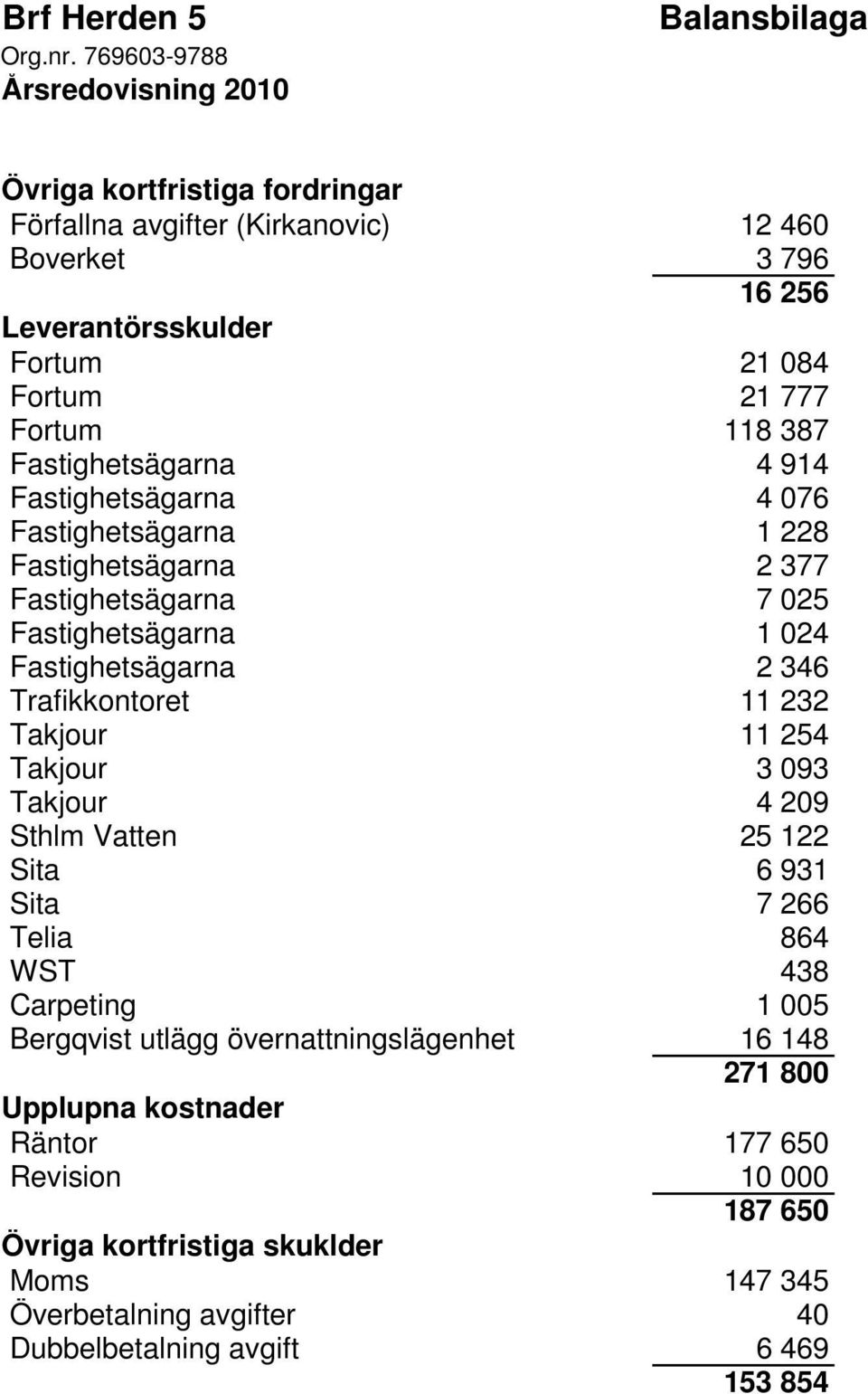 Trafikkontoret 11 232 Takjour 11 254 Takjour 3 093 Takjour 4 209 Sthlm Vatten 25 122 Sita 6 931 Sita 7 266 Telia 864 WST 438 Carpeting 1 005 Bergqvist utlägg