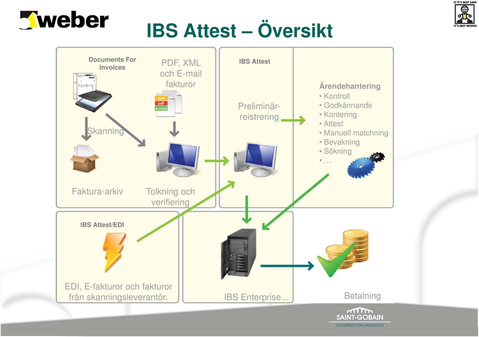 Manuell matchning Bevakning Sökning Faktura-arkiv Tolkning och verifiering IBS