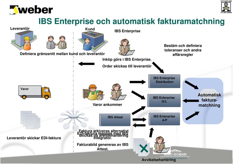 Order skickas till leverantör Bestäm och definiera toleranser och andra affärsregler Varor Varor ankommer IBS Enterprise Distribution