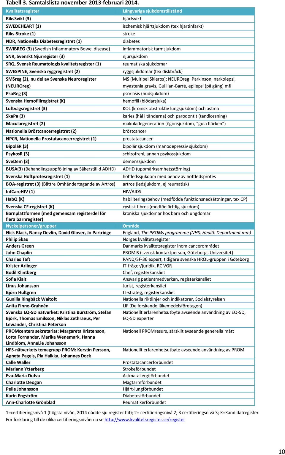 Reumatologis kvalitetsregister (1) SWESPINE, Svenska ryggregistret (2) SMSreg (2), nu del av Svenska Neuroregister (NEUROreg) PsoReg (3) Svenska Hemofiliregistret (K) Luftvägsregistret (3) SkaPa (3)