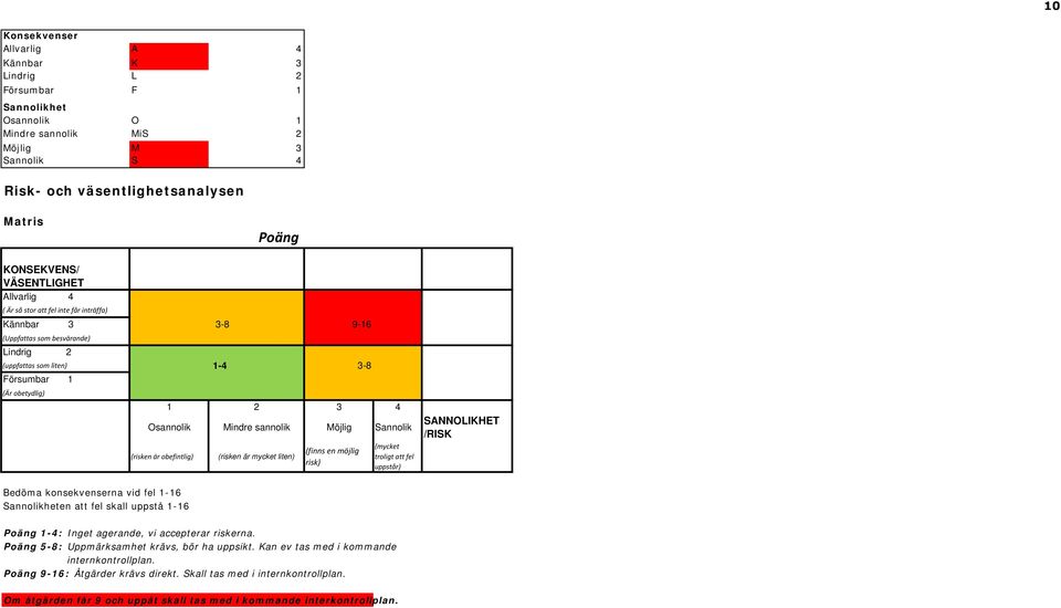 Mindre sannolik Möjlig Sannolik (risken är obefintlig) (risken är mycket liten) (finns en möjlig risk) (mycket troligt att fel uppstår) SANNOLIKHET /RISK Bedöma konsekvenserna vid fel 1-16