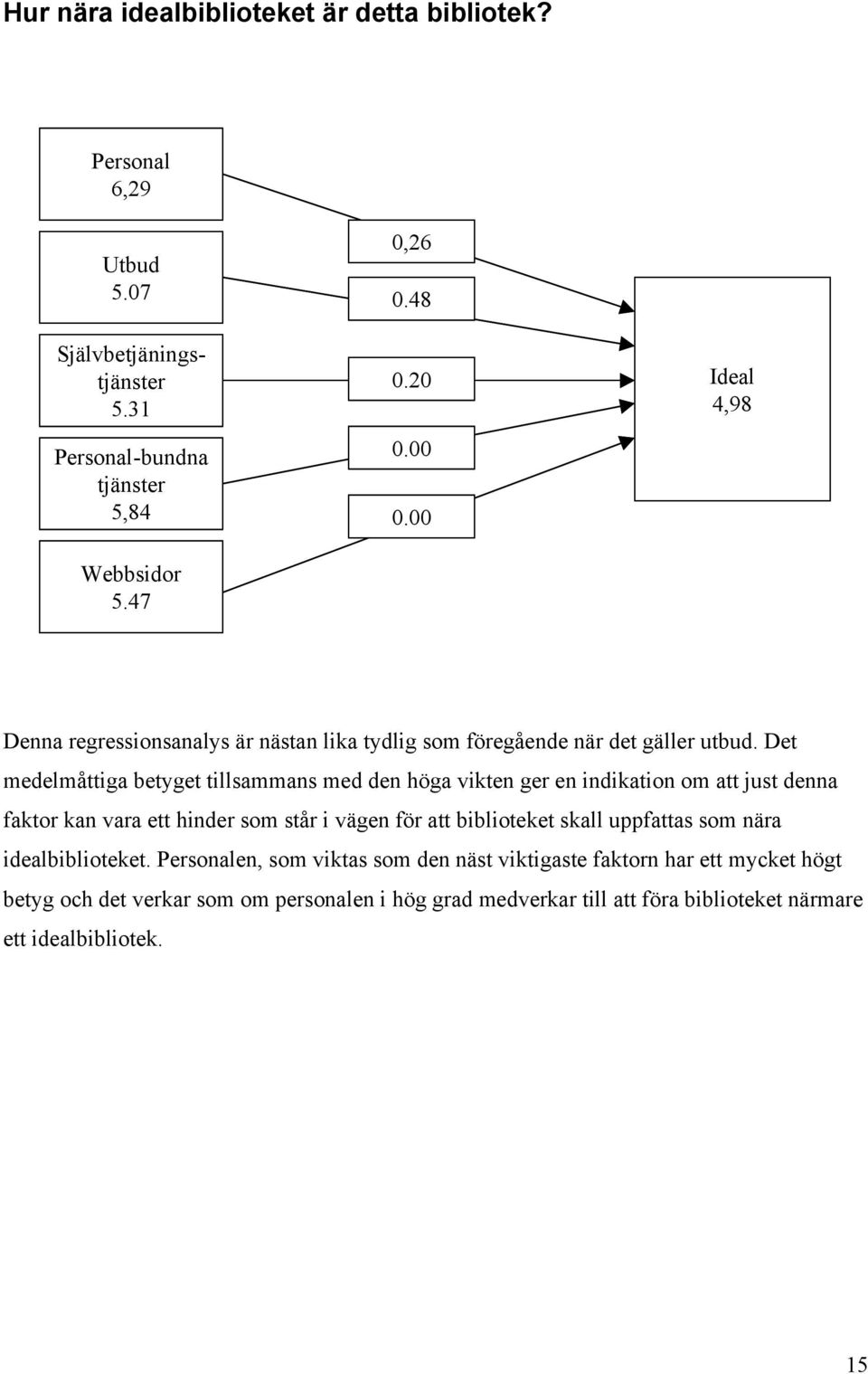 Det medelmåttiga betyget tillsammans med den höga vikten ger en indikation om att just denna faktor kan vara ett hinder som står i vägen för att biblioteket