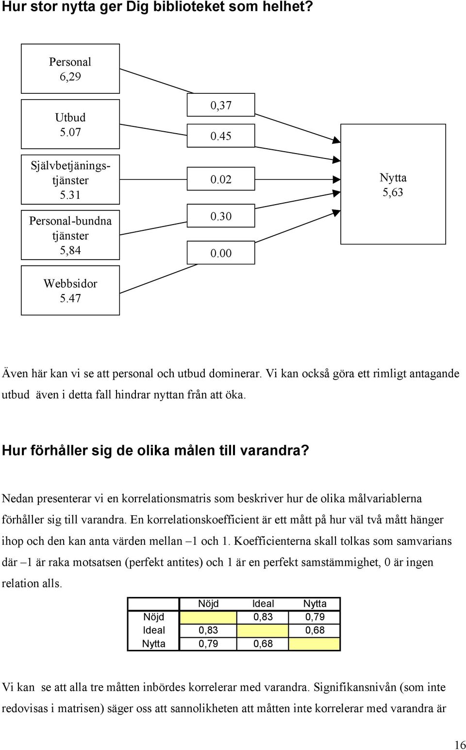 Nedan presenterar vi en korrelationsmatris som beskriver hur de olika målvariablerna förhåller sig till varandra.