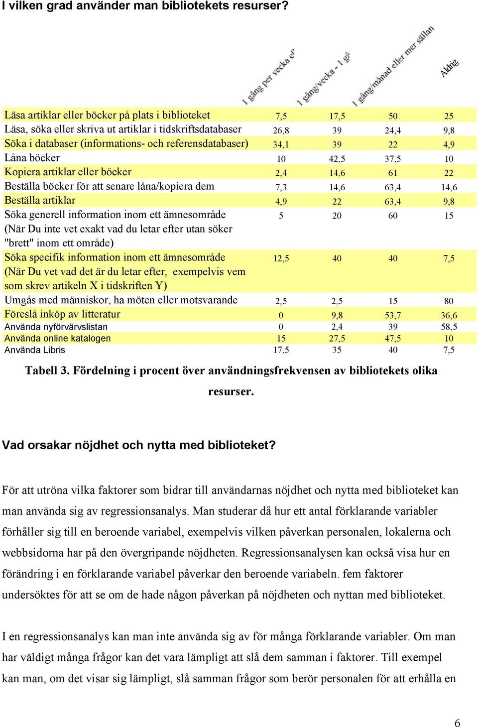 Låna böcker 1,5 37,5 1 Kopiera artiklar eller böcker, 1, 1 Beställa böcker för att senare låna/kopiera dem 7,3 1, 3, 1, Beställa artiklar,9 3, 9, Söka generell information inom ett ämnesområde 5 15
