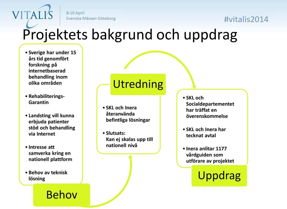 plattform Behov av teknisk lösning Behov Utredning SKL och Inera återanvända befintliga lösningar Slutsats: Kan ej skalas upp till nationell