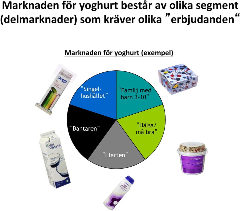 Marknaden för yoghurt (exempel) Singelhushållet