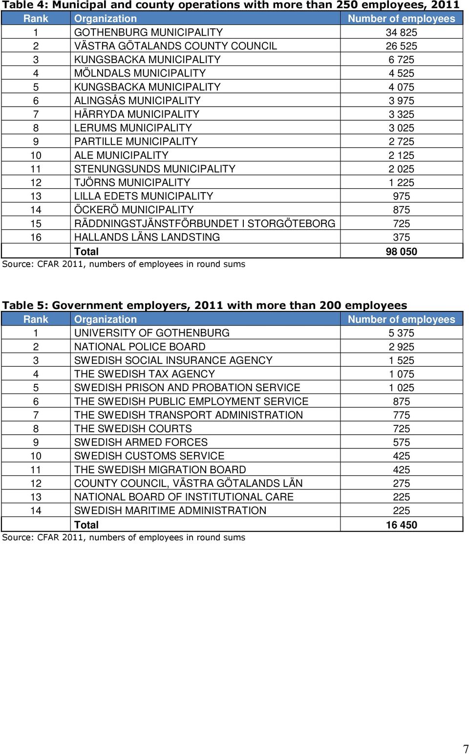MUNICIPALITY 2 725 10 ALE MUNICIPALITY 2 125 11 STENUNGSUNDS MUNICIPALITY 2 025 12 TJÖRNS MUNICIPALITY 1 225 13 LILLA EDETS MUNICIPALITY 975 14 ÖCKERÖ MUNICIPALITY 875 15 RÄDDNINGSTJÄNSTFÖRBUNDET I