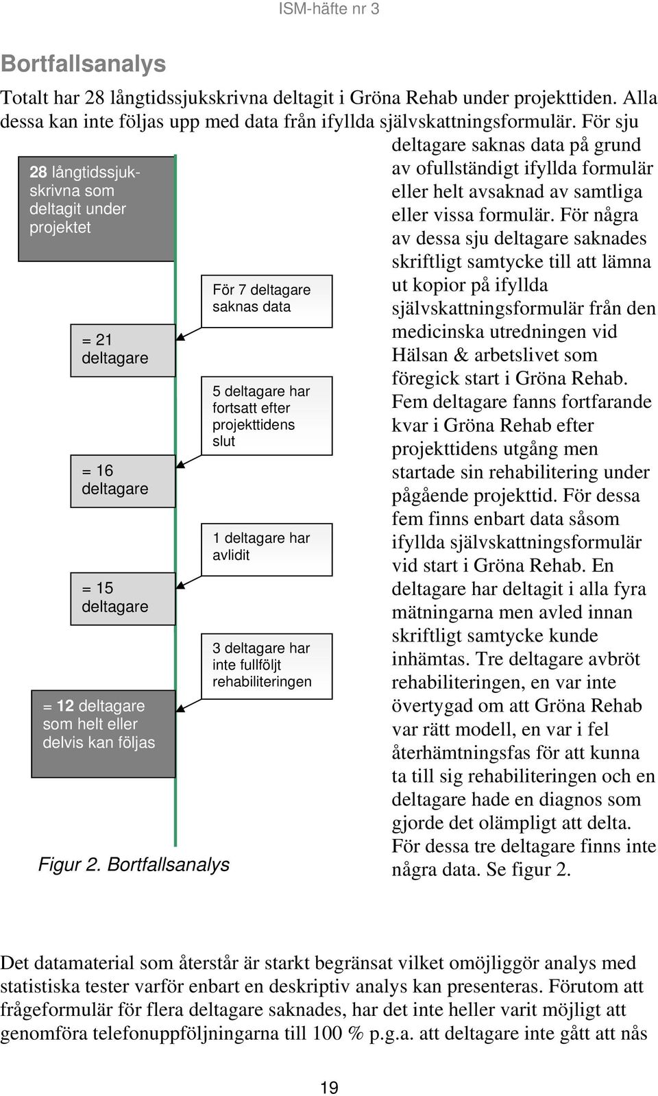 Bortfallsanalys För 7 deltagare saknas data 5 deltagare har fortsatt efter projekttidens slut 1 deltagare har avlidit 3 deltagare har inte fullföljt rehabiliteringen av ofullständigt ifyllda formulär