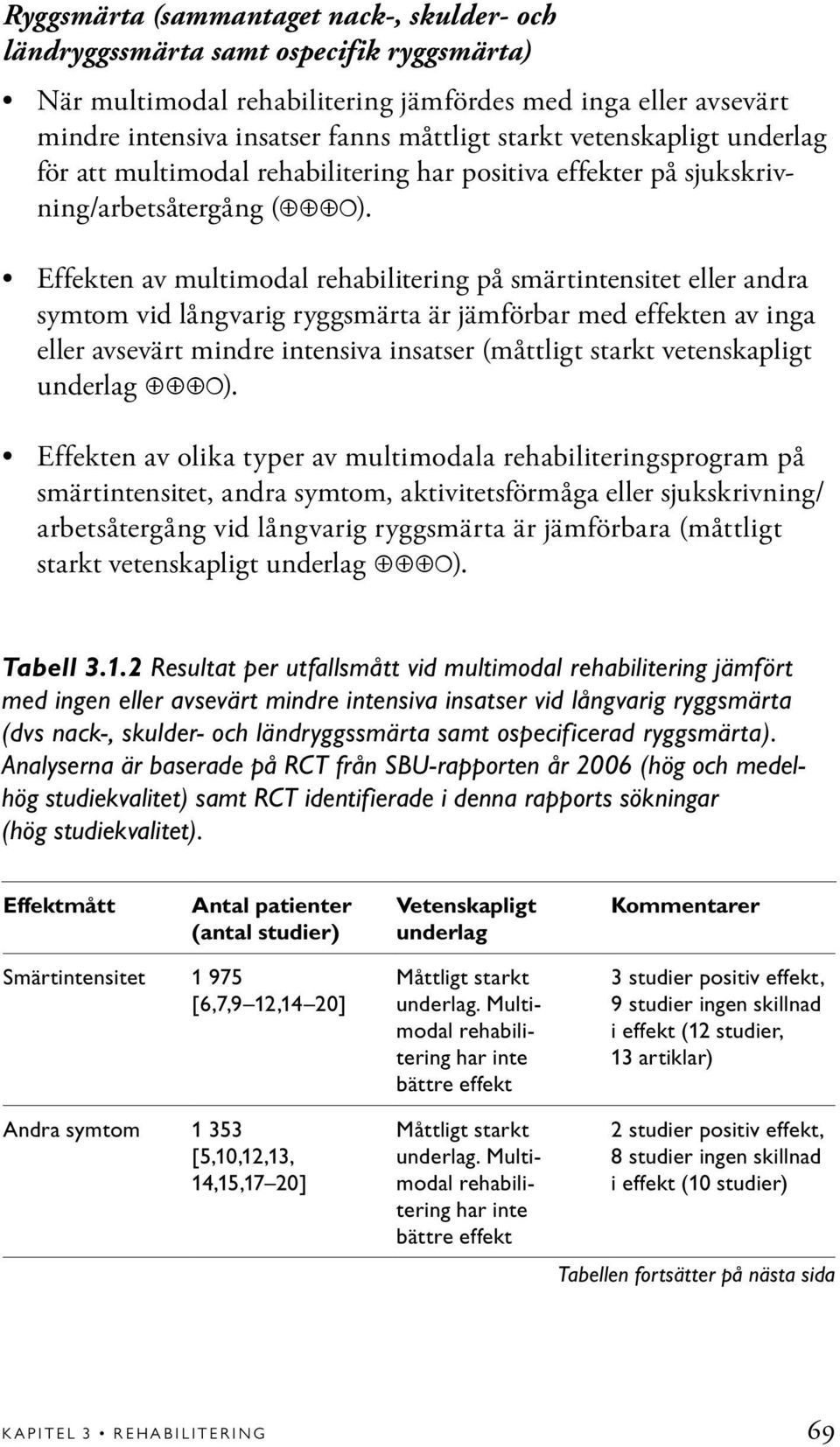 Effekten av multimodal rehabilitering på smärtintensitet eller andra symtom vid långvarig ryggsmärta är jämförbar med effekten av inga eller avsevärt mindre intensiva insatser (måttligt starkt