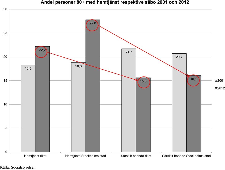 2012 10 5 0 Hemtjänst riket Hemtjänst Stockholms stad Särskilt
