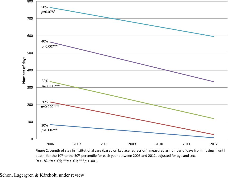 Length of stay in institutional care (based on Laplace regression), measured as number of days from moving in until