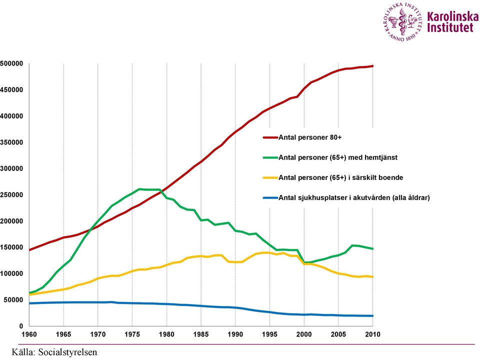 Antal sjukhusplatser i akutvården (alla åldrar) 200000 150000 100000