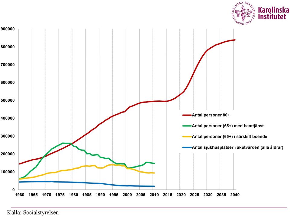 Antal sjukhusplatser i akutvården (alla åldrar) 100000 0 1960 1965 1970 1975