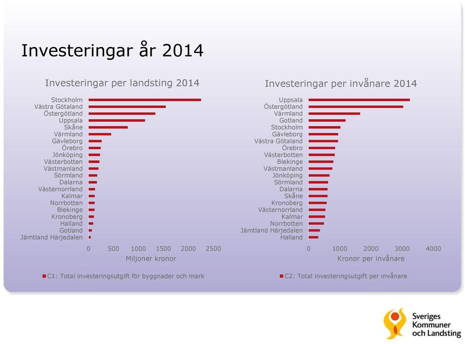 för byggnader och mark Investeringar per invånare 2014 Uppsala Östergötland Värmland Gotland Stockholm Gävleborg Västra Götaland Örebro Västerbotten Blekinge Västmanland