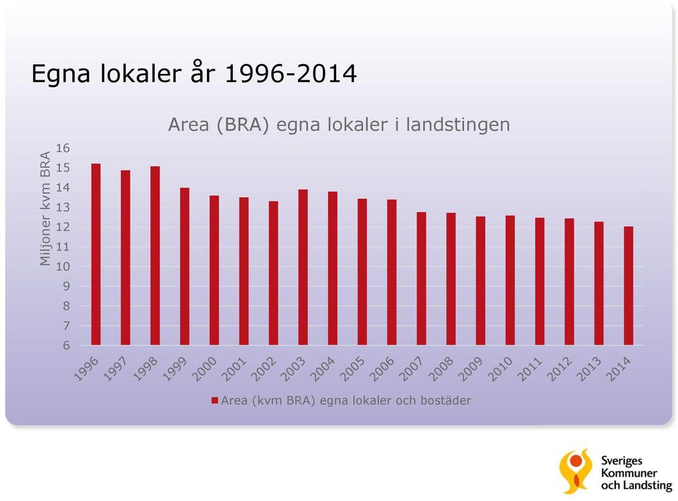 6 Area (BRA) egna lokaler i