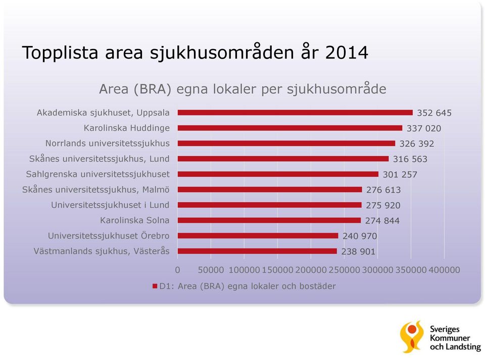 Universitetssjukhuset i Lund Karolinska Solna Universitetssjukhuset Örebro Västmanlands sjukhus, Västerås 352 645 337 020 326 392 316