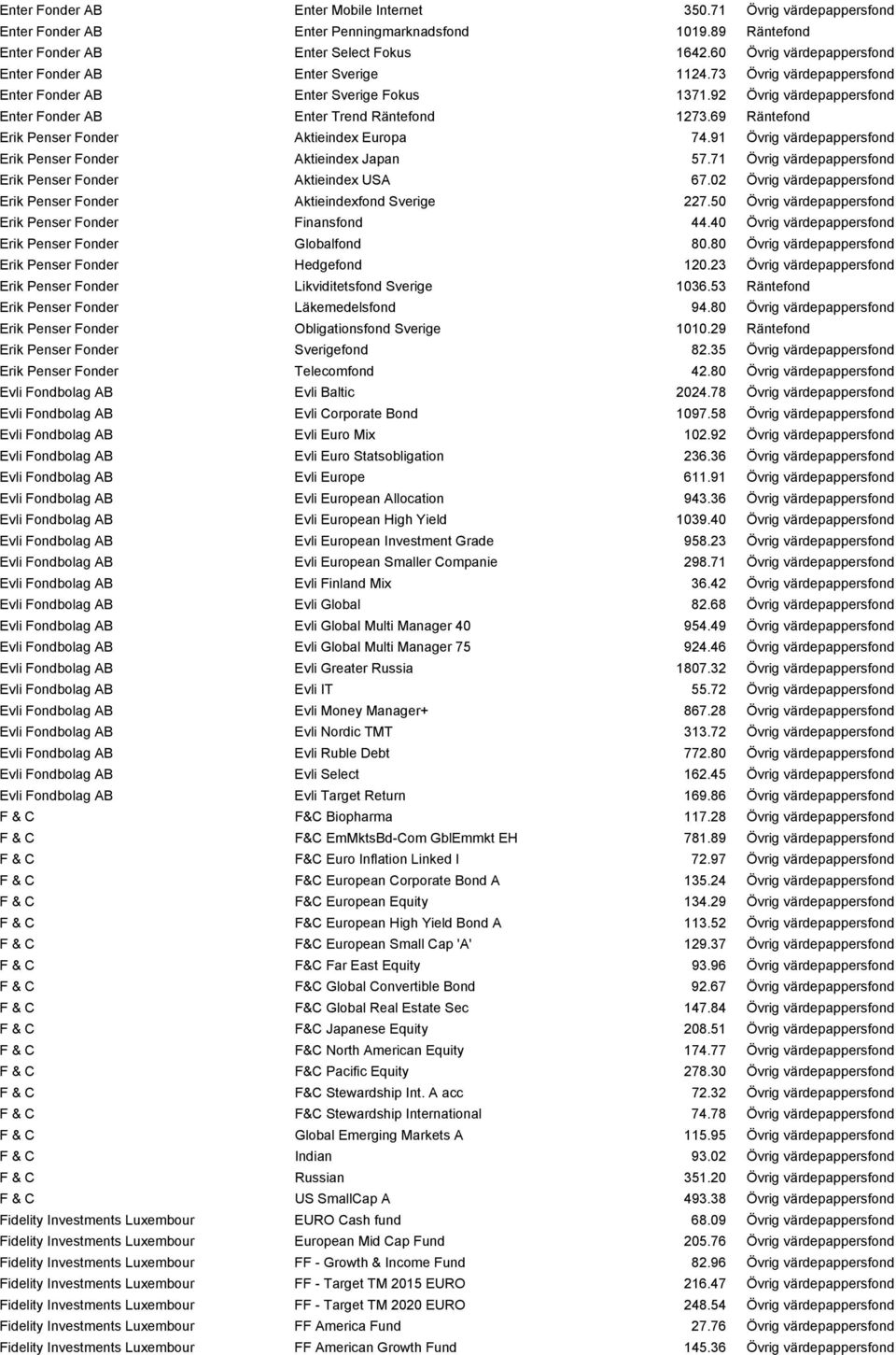 69 Räntefond Erik Penser Fonder Aktieindex Europa 74.91 Övrig värdepappersfond Erik Penser Fonder Aktieindex Japan 57.71 Övrig värdepappersfond Erik Penser Fonder Aktieindex USA 67.