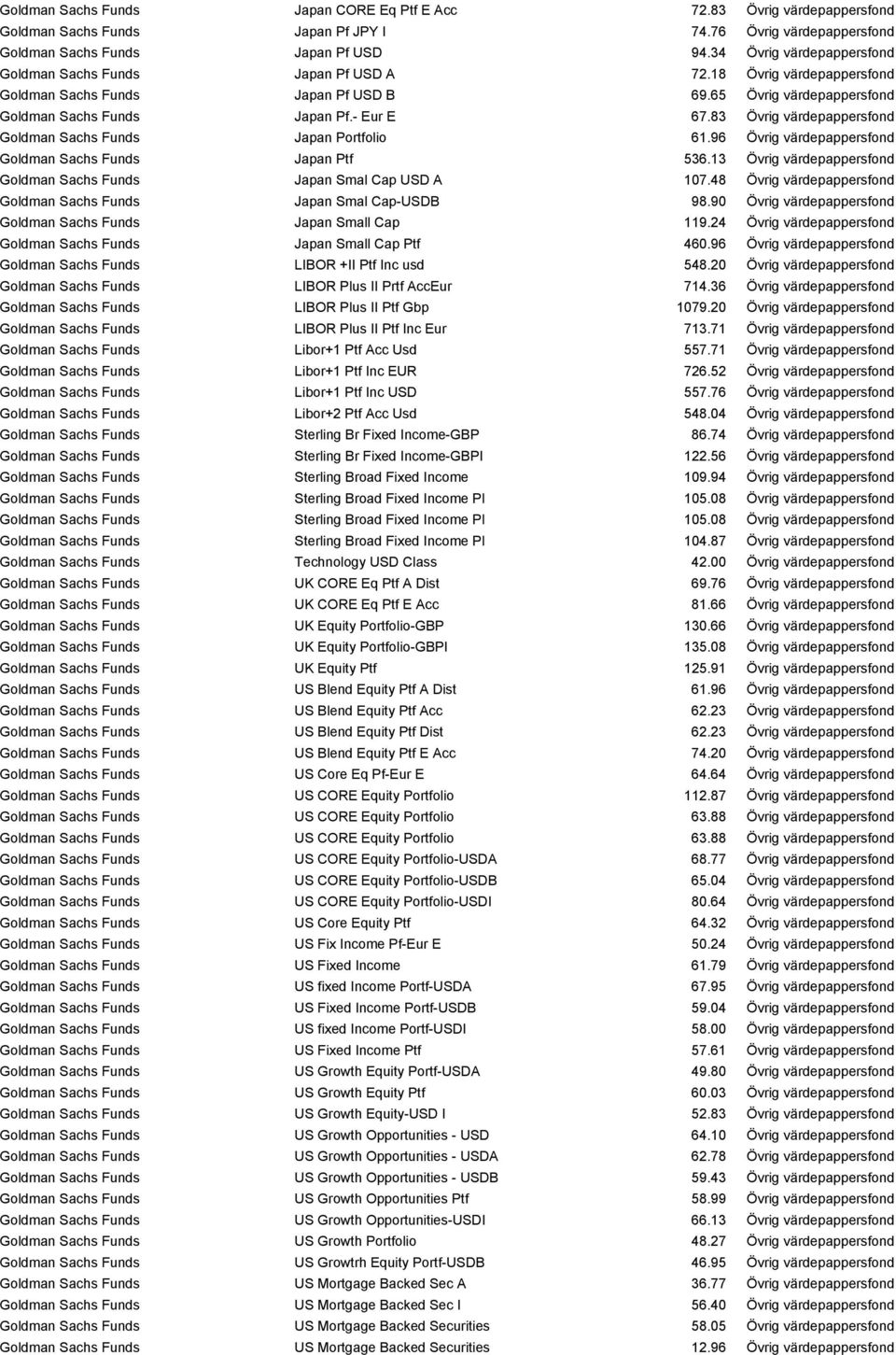 83 Övrig värdepappersfond Goldman Sachs Funds Japan Portfolio 61.96 Övrig värdepappersfond Goldman Sachs Funds Japan Ptf 536.13 Övrig värdepappersfond Goldman Sachs Funds Japan Smal Cap USD A 107.