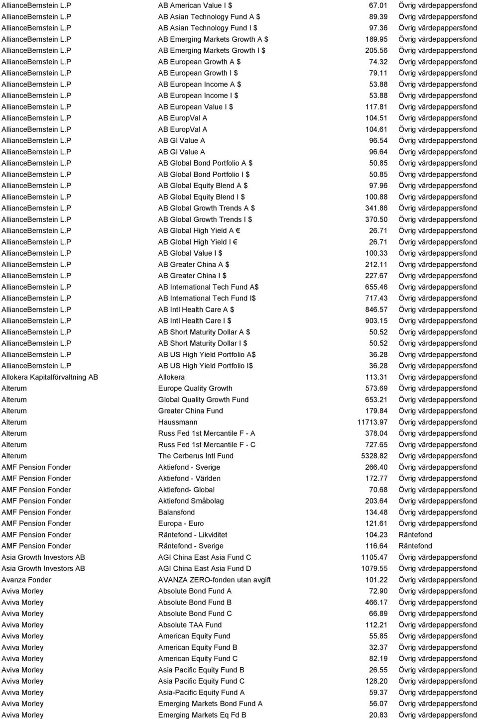 56 Övrig värdepappersfond AllianceBernstein L.P AB European Growth A $ 74.32 Övrig värdepappersfond AllianceBernstein L.P AB European Growth I $ 79.11 Övrig värdepappersfond AllianceBernstein L.