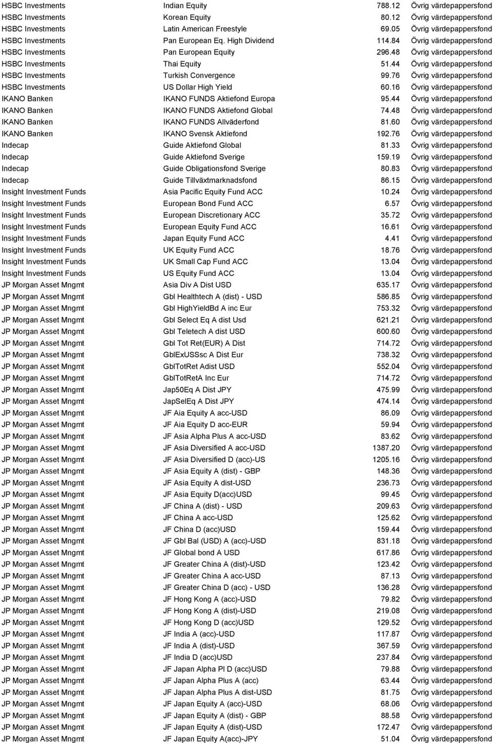 48 Övrig värdepappersfond HSBC Investments Thai Equity 51.44 Övrig värdepappersfond HSBC Investments Turkish Convergence 99.76 Övrig värdepappersfond HSBC Investments US Dollar High Yield 60.