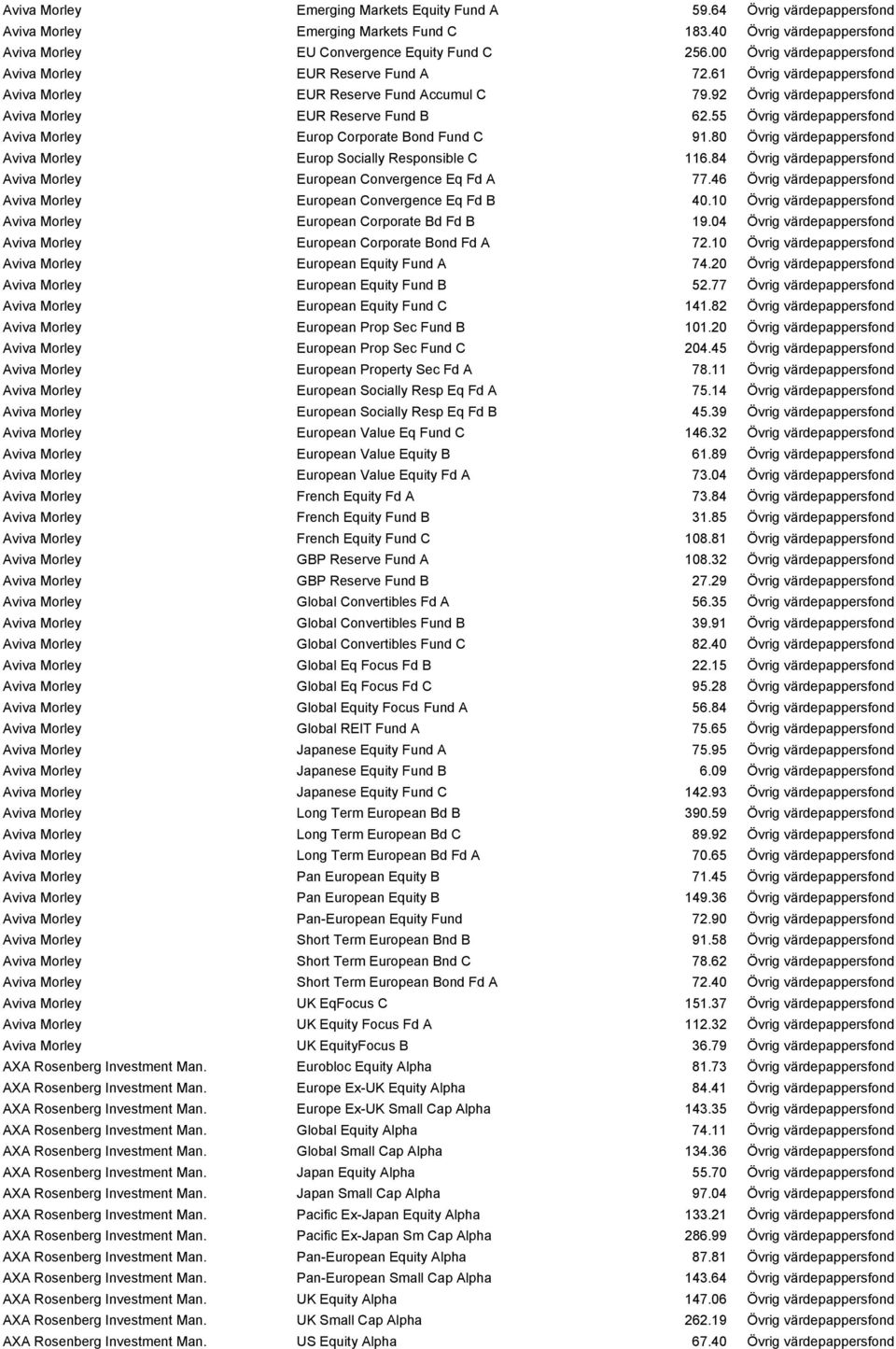 55 Övrig värdepappersfond Aviva Morley Europ Corporate Bond Fund C 91.80 Övrig värdepappersfond Aviva Morley Europ Socially Responsible C 116.