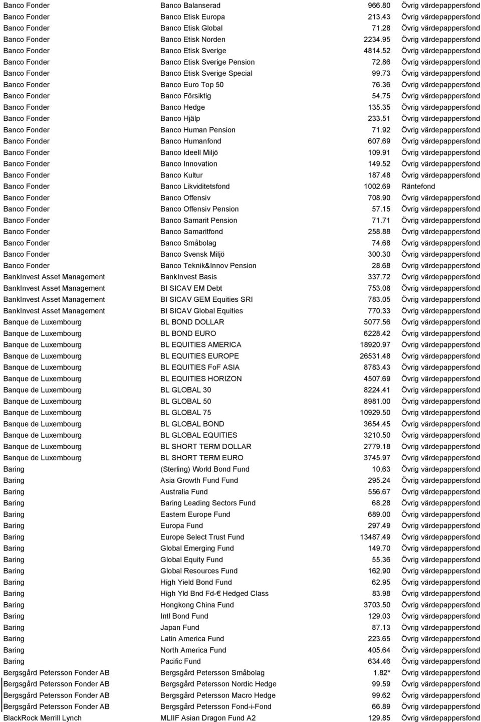 86 Övrig värdepappersfond Banco Fonder Banco Etisk Sverige Special 99.73 Övrig värdepappersfond Banco Fonder Banco Euro Top 50 76.36 Övrig värdepappersfond Banco Fonder Banco Försiktig 54.