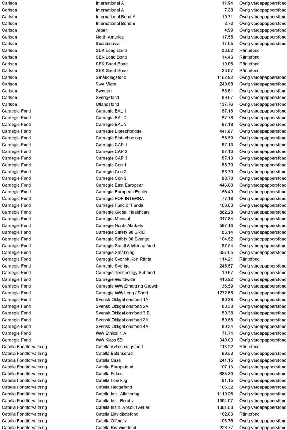 62 Räntefond Carlson SEK Long Bond 14.43 Räntefond Carlson SEK Short Bond 10.06 Räntefond Carlson SEK Short Bond 23.67 Räntefond Carlson Småbolagsfond 1162.