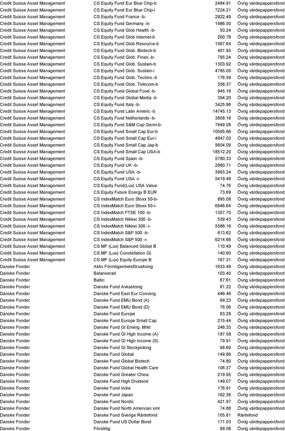 50 Övrig värdepappersfond Credit Suisse Asset Management CS Equity Fund Glob Health -b- 50.24 Övrig värdepappersfond Credit Suisse Asset Management CS Equity Fund Glob Internet-b 200.