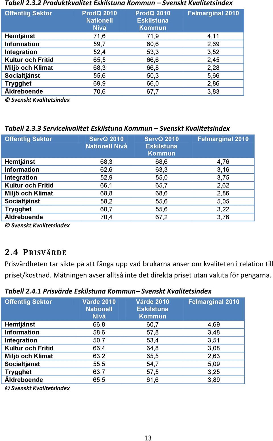 Integration 52,4 53,3 3,52 Kultur och Fritid 65,5 66,6 2,45 Miljö och Klimat 68,3 66,8 2,28 Socialtjänst 55,6 50,3 5,66 Trygghet 69,9 66,0 2,86 Äldreboende 70,6 67,7 3,83 Svenskt Kvalitetsindex 3