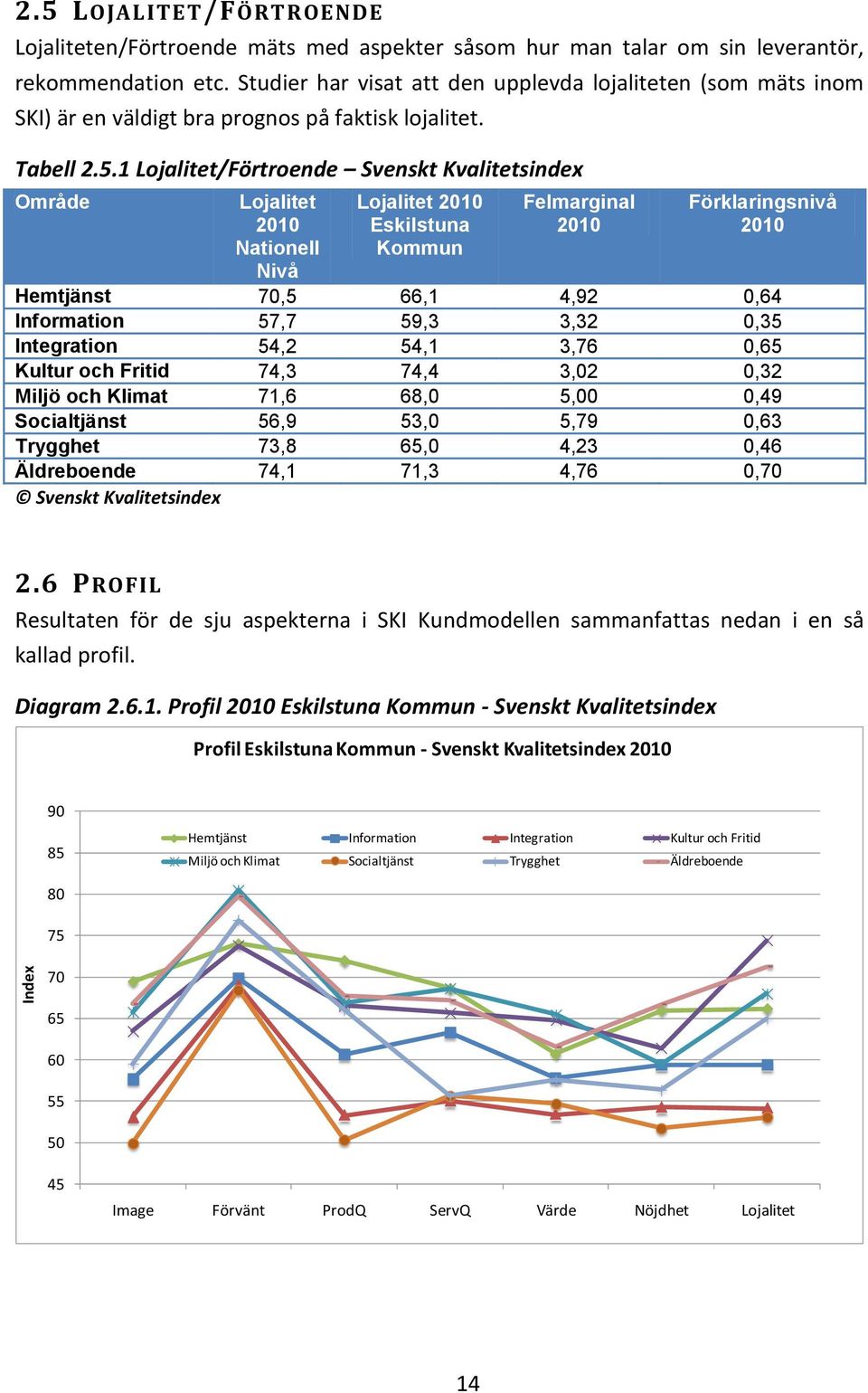 1 Lojalitet/Förtroende Svenskt Kvalitetsindex Område Lojalitet 2010 Nationell Nivå Lojalitet 2010 Eskilstuna Kommun Felmarginal 2010 Förklaringsnivå 2010 Hemtjänst 70,5 66,1 4,92 0,64 Information