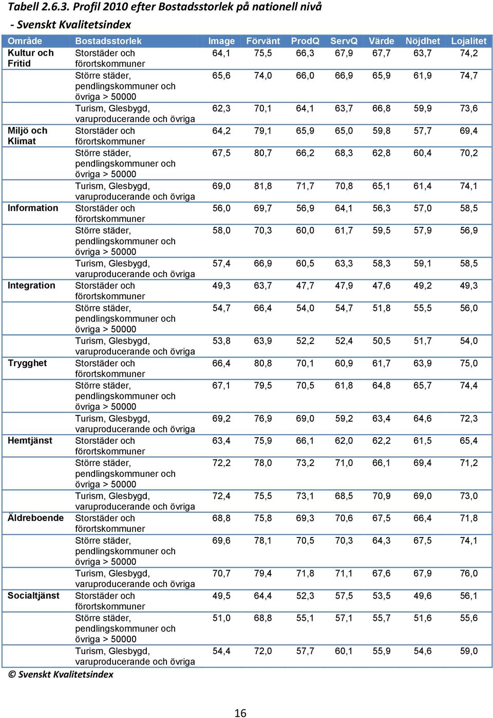 74,2 Fritid förortskommuner Större städer, 65,6 74,0 66,0 66,9 65,9 61,9 74,7 pendlingskommuner och övriga > 50000 Turism, Glesbygd, 62,3 70,1 64,1 63,7 66,8 59,9 73,6 varuproducerande och övriga