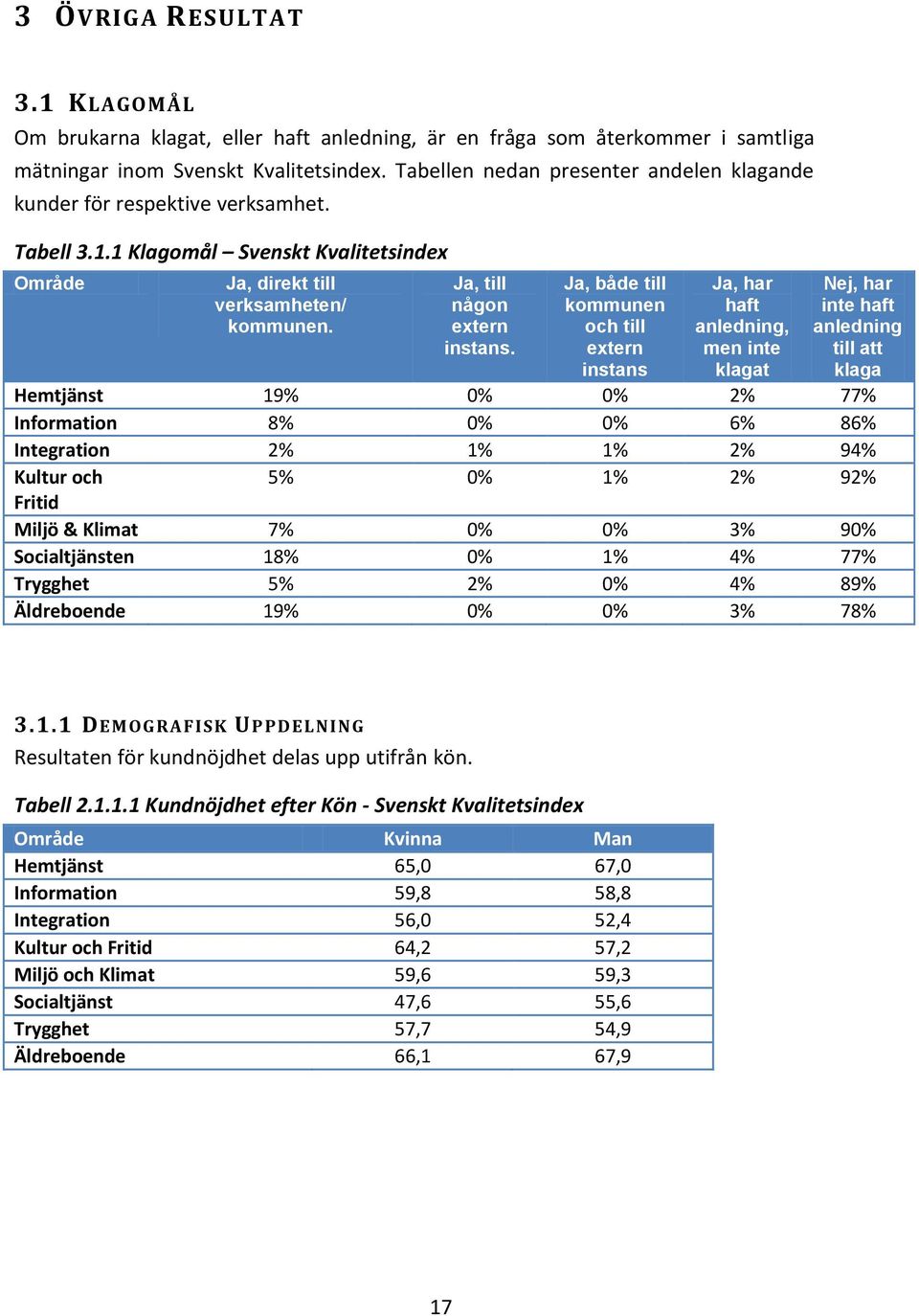 Ja, både till kommunen och till extern instans Ja, har haft anledning, men inte klagat Nej, har inte haft anledning till att klaga Hemtjänst 19% 0% 0% 2% 77% Information 8% 0% 0% 6% 86% Integration