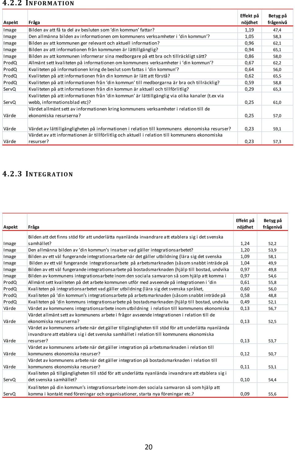 0,96 62,1 Image Bilden av att informationen från kommunen är lättillgänglig? 0,94 65,1 Image Bilden av att kommunen informerar sina medborgare på ett bra och tillräckligt sätt?