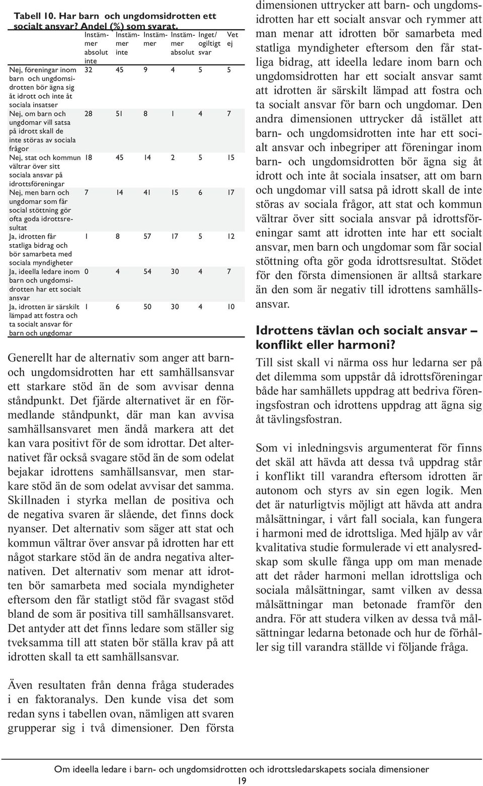 och ungdomar vill satsa på idrott skall de inte störas av sociala frågor Nej, stat och kommun vältrar över sitt sociala ansvar på idrottsföreningar Nej, men barn och ungdomar som får social stöttning