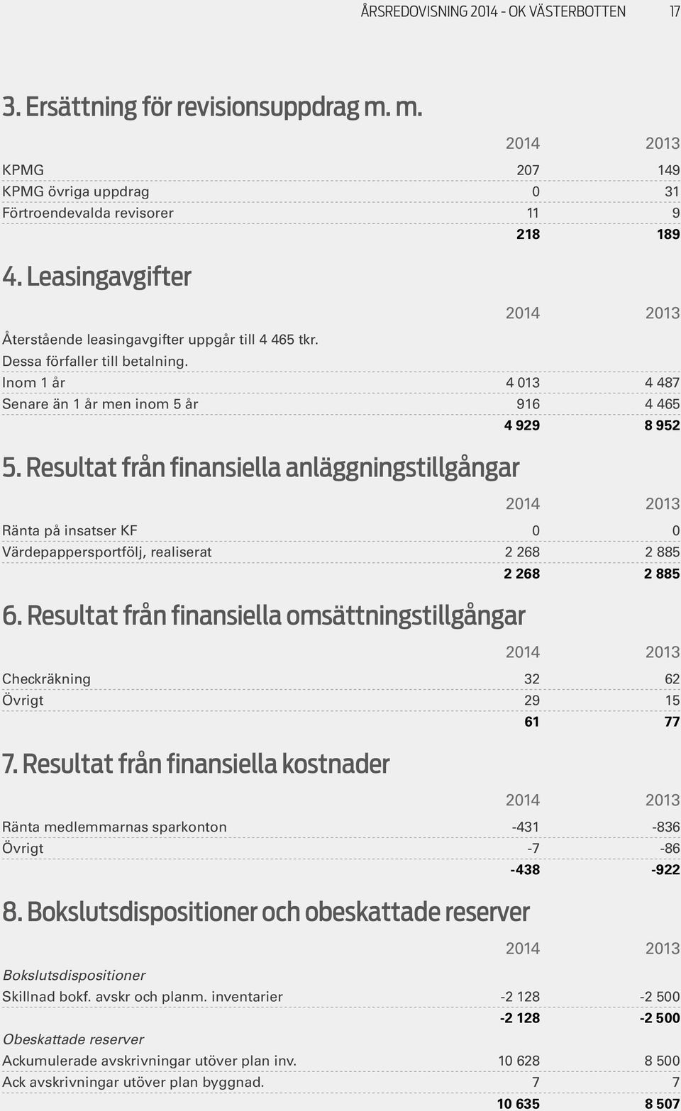 Resultat från finansiella anläggningstillgångar Ränta på insatser KF 0 0 Värdepappersportfölj, realiserat 2 268 2 885 2 268 2 885 6.