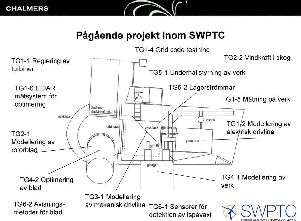 Modellering av rotorblad TG1-2 Modellering av elektrisk drivlina TG4-2 Optimering av blad TG6-2