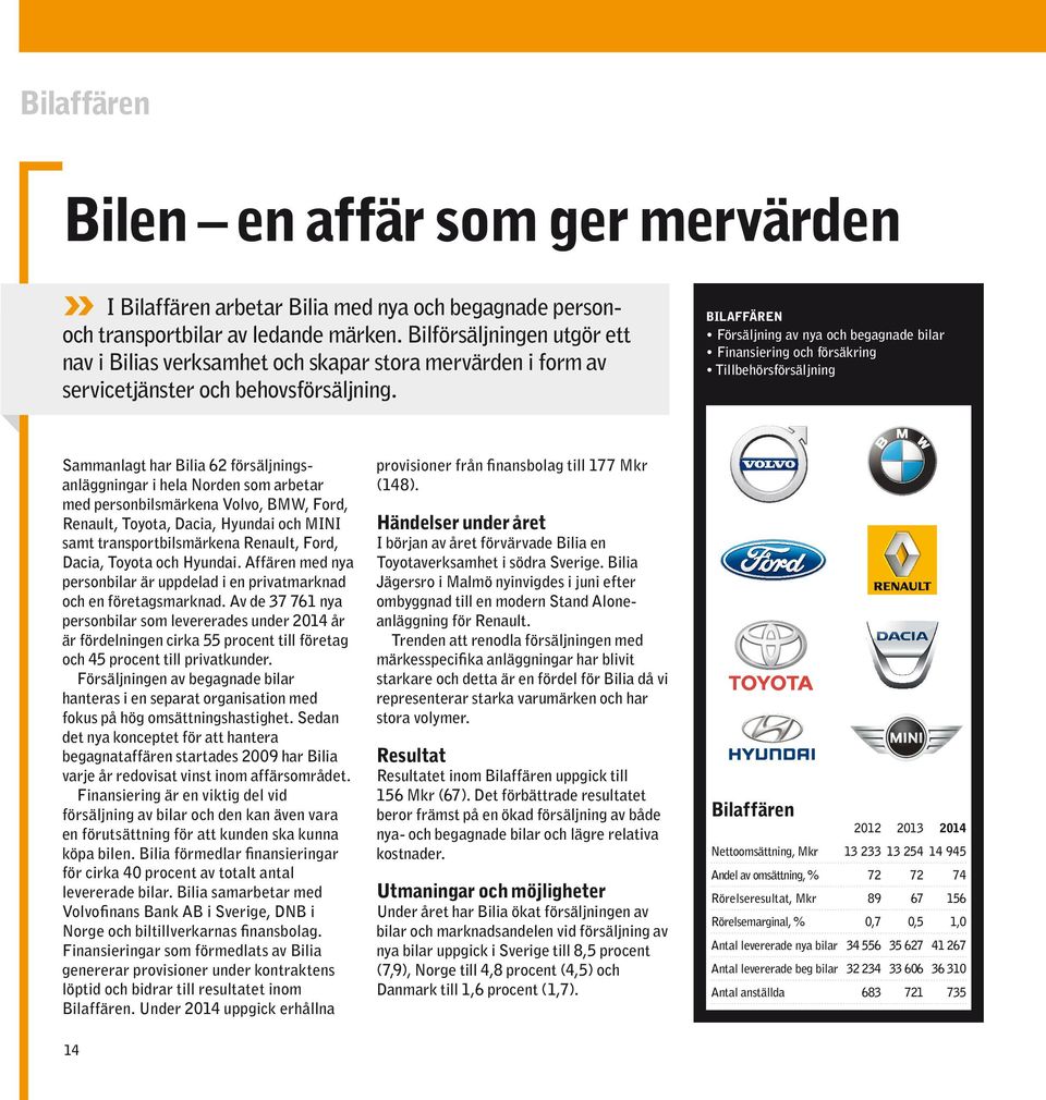Sammanlagt har Bilia 62 försäljningsanläggningar i hela Norden som arbetar med personbilsmärkena Volvo, BMW, Ford, Renault, Toyota, Dacia, Hyundai och MINI samt transportbilsmärkena Renault, Ford,