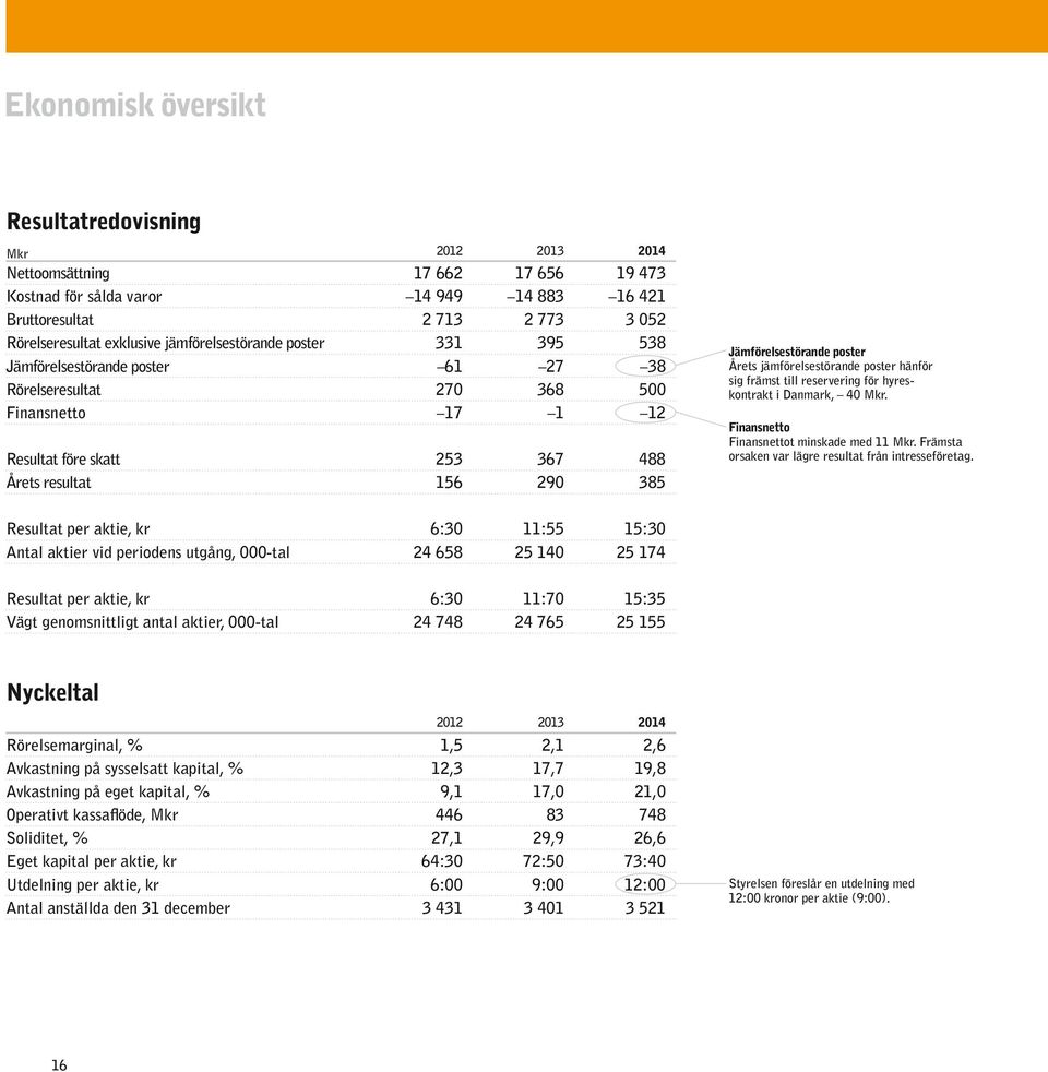 poster Årets jämförelsestörande poster hänför sig främst till reservering för hyreskontrakt i Danmark, 4 Mkr. Finansnetto Finansnettot minskade med 11 Mkr.