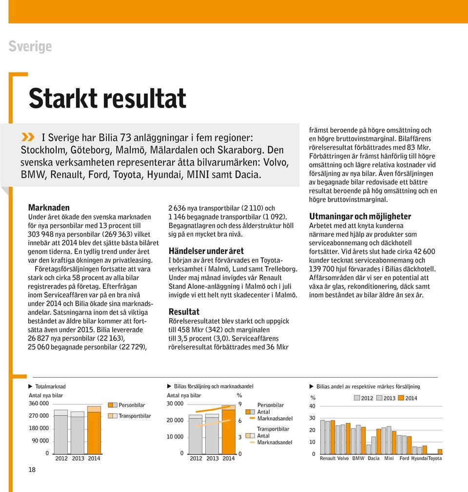 Marknaden Under året ökade den svenska marknaden för nya personbilar med 13 procent till 33 948 nya personbilar (269 363) vilket innebär att 214 blev det sjätte bästa bilåret genom tiderna.