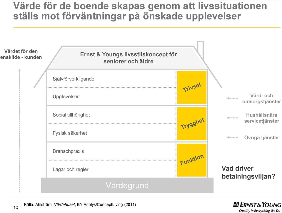 tillhörighet Fysisk säkerhet Vård- och omsorgstjänster Hushållsnära servicetjänster Övriga tjänster Branschpraxis
