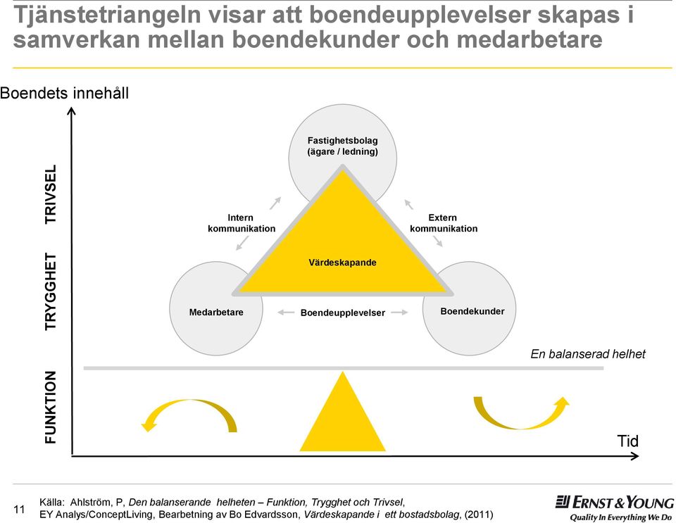Medarbetare Boendeupplevelser Boendekunder En balanserad helhet Tid 11 Källa: Ahlström, P, Den balanserande helheten