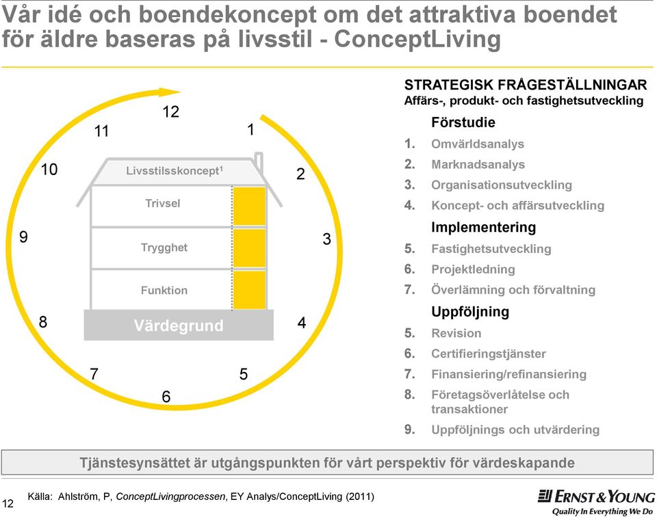 Projektledning Funktion 7. Överlämning och förvaltning 8 Värdegrund 4 Uppföljning 5. Revision 7 6 5 6. Certifieringstjänster 7. Finansiering/refinansiering 8.